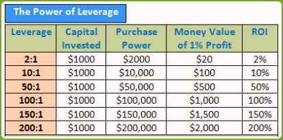 Leverage คืออะไร forex Leverage คืออะไร forex