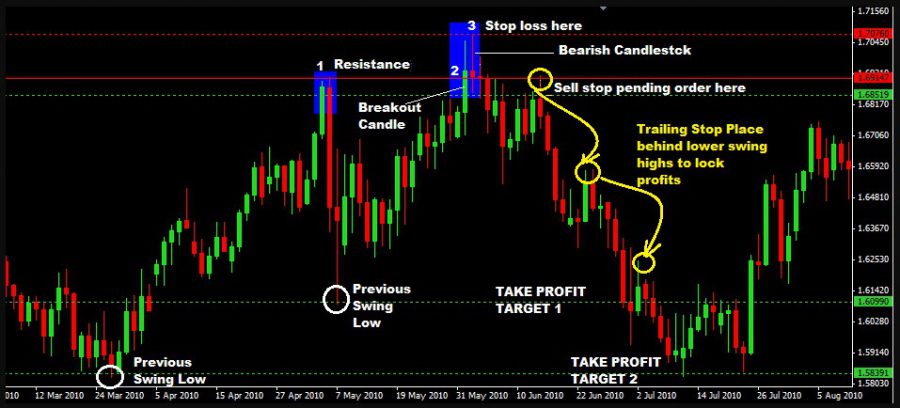 Breakout คืออะไร forex Breakout คืออะไร forex