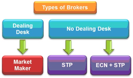 โบรกเกอร์ Dealing Desks (DD) คืออะไร forex โบรกเกอร์ Dealing Desks (DD) คืออะไร forex