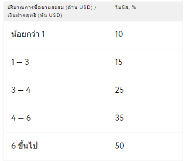 การรับโบนัสของโบรคเกอร์ exness forex การรับโบนัสของโบรคเกอร์ exness forex