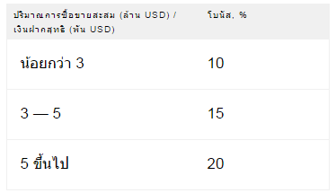 การรับโบนัสของโบรคเกอร์ exness forex การรับโบนัสของโบรคเกอร์ exness forex
