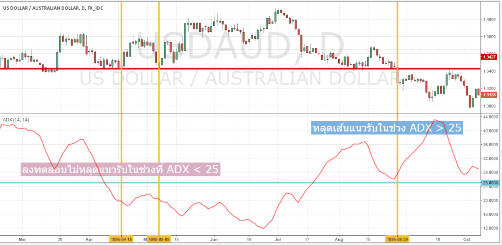 การดู ADX Forex ADX คืออะไร forex