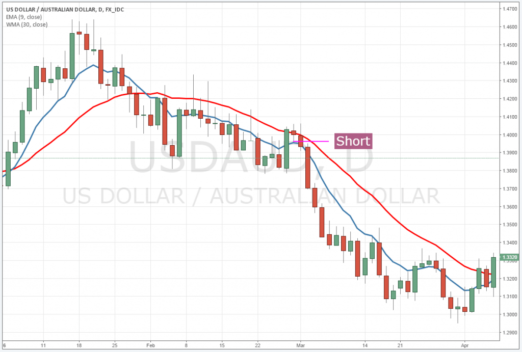EMA 9 WMA 30 การตั้งค่าการซื้อขายคืออะไร forex EMA 9 WMA 30 การตั้งค่าการซื้อขายคืออะไร forex