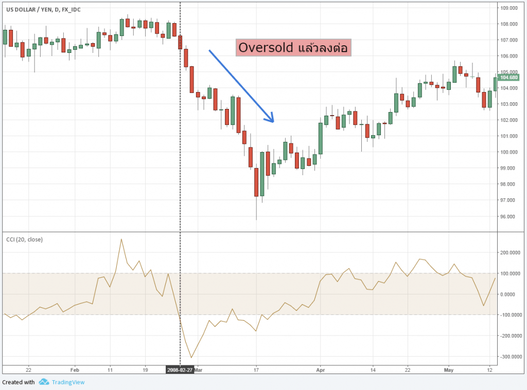 CCI คืออะไร forex CCI คืออะไร forex