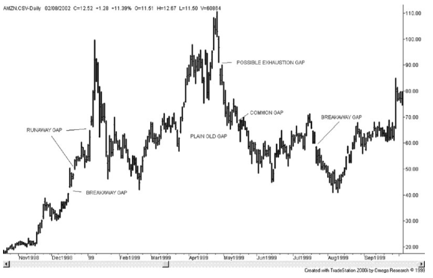 Gaps คืออะไร forex Gaps คืออะไร forex