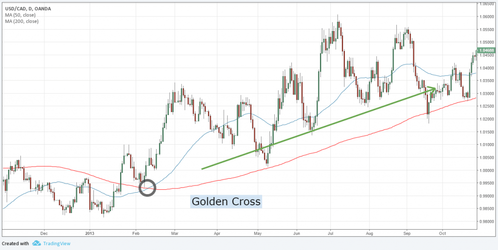 Golden Cross คืออะไร forex Golden Cross คืออะไร forex