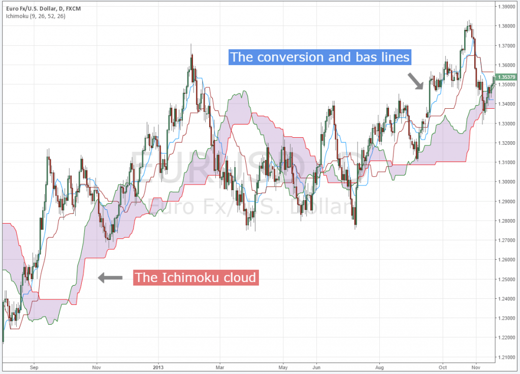 Ichimoku cloud indicator คืออะไร forex Ichimoku cloud indicator คืออะไร forex