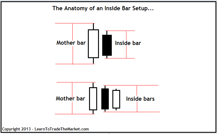 Inside Bar คืออะไร forex Inside Bar คืออะไร forex