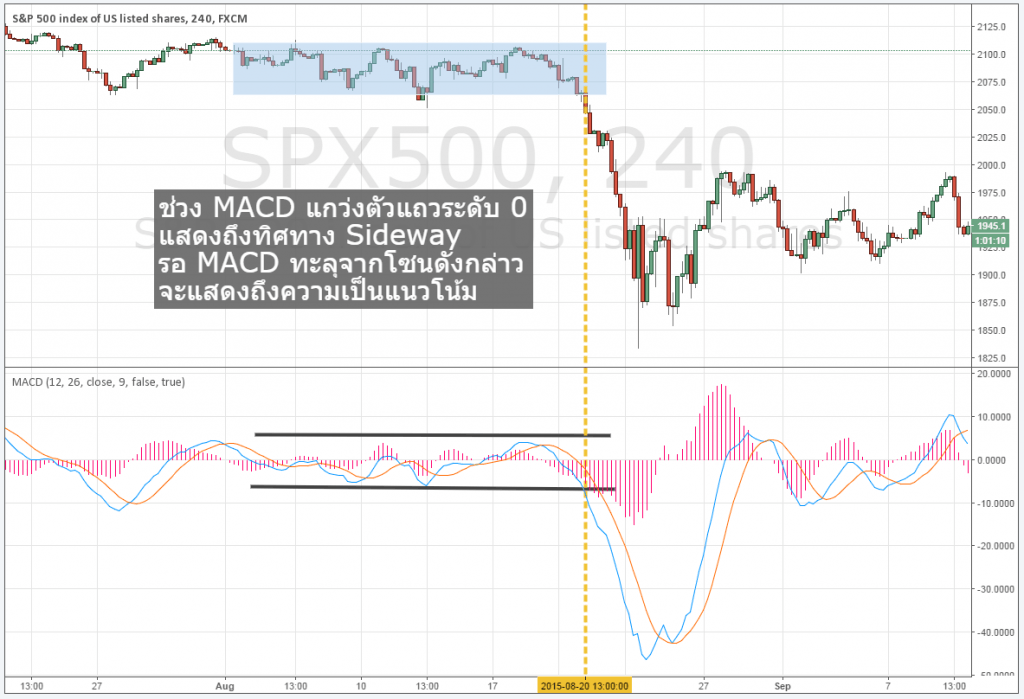 MACD คืออะไร forex MACD คืออะไร forex