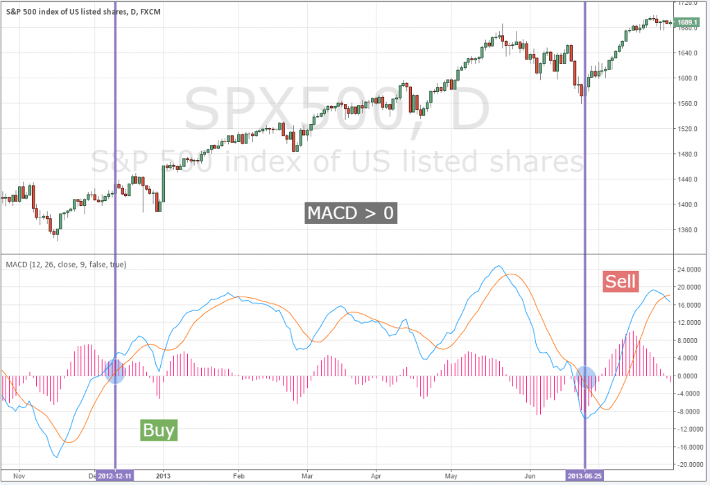 MACD คืออะไร forex MACD คืออะไร forex