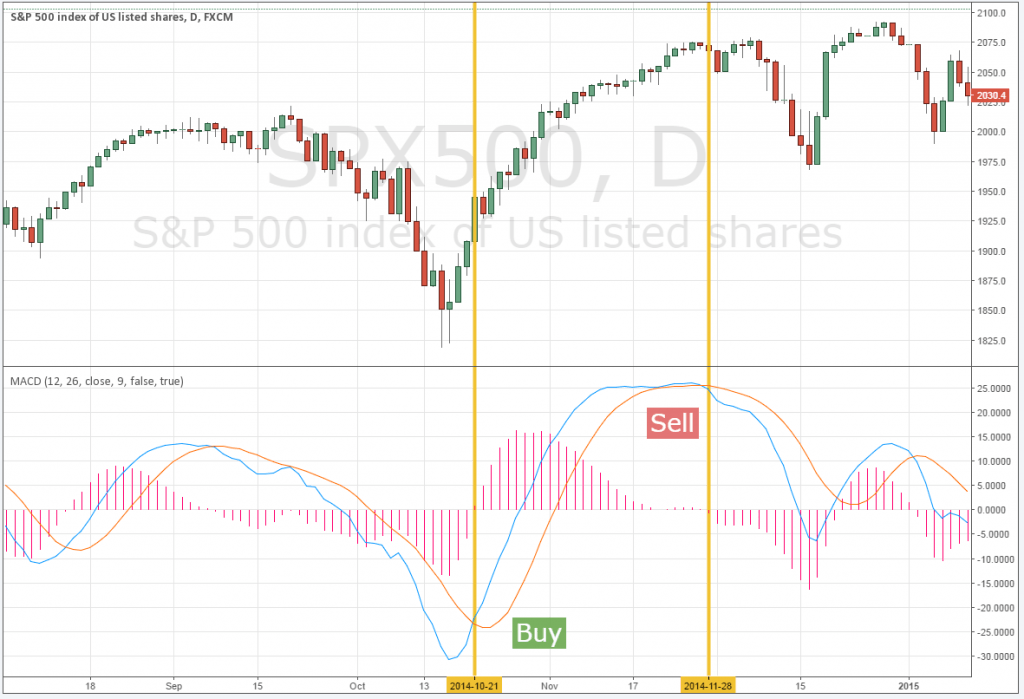 MACD คืออะไร forex MACD คืออะไร forex