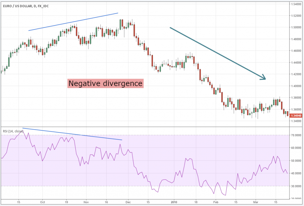 Diverging คืออะไร forex Diverging คืออะไร forex