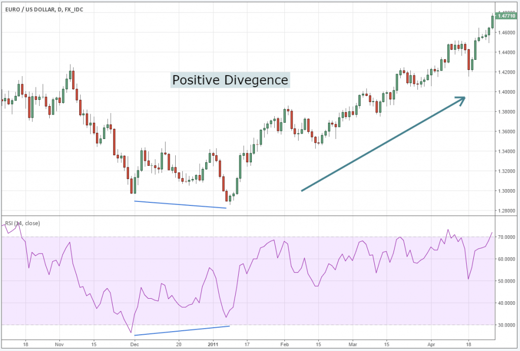 Diverging คืออะไร forex Diverging คืออะไร forex