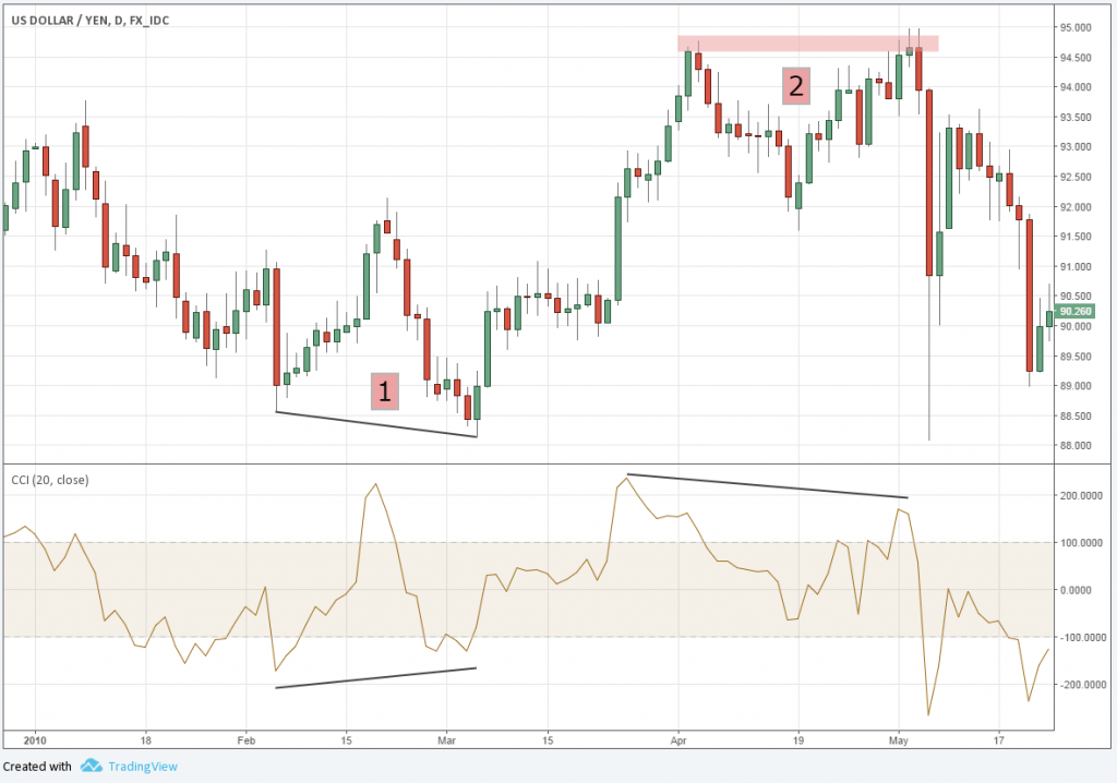 CCI คืออะไร forex CCI คืออะไร forex