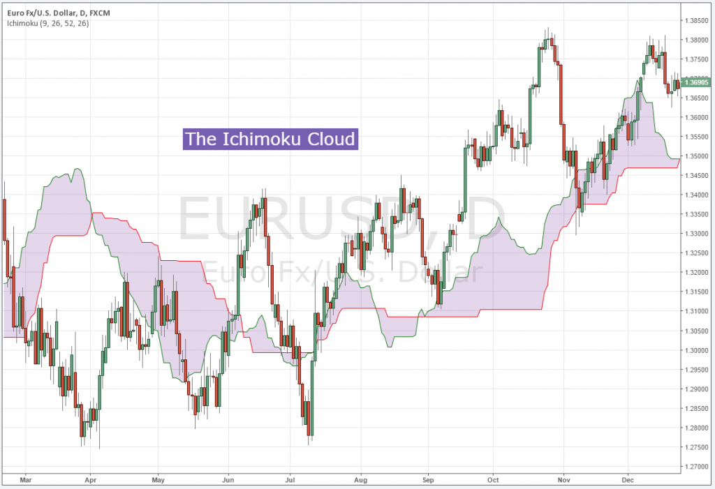 Ichimoku cloud indicator คืออะไร forex Ichimoku cloud indicator คืออะไร forex