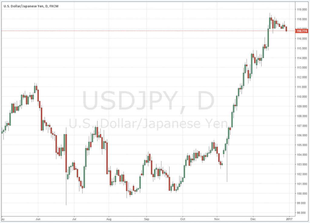 The Forex Majors คืออะไร