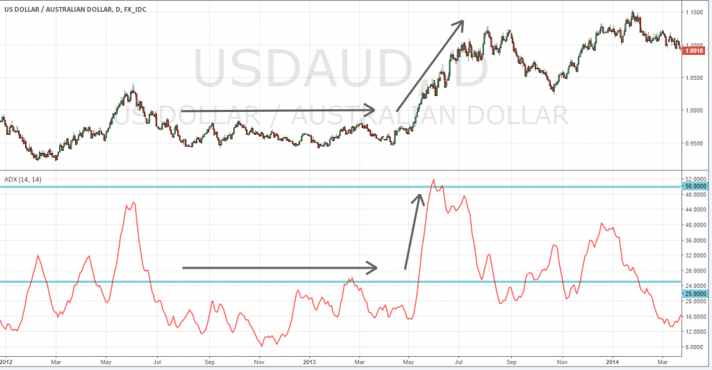 การดู ADX Forex ADX คืออะไร forex