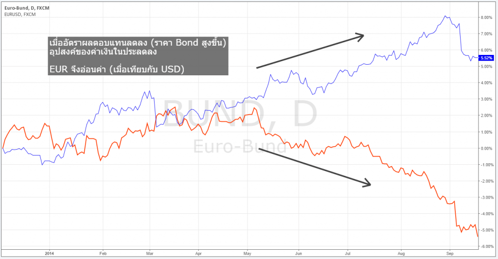 Bonds กับตลาด Forex Bonds กับตลาด Forex