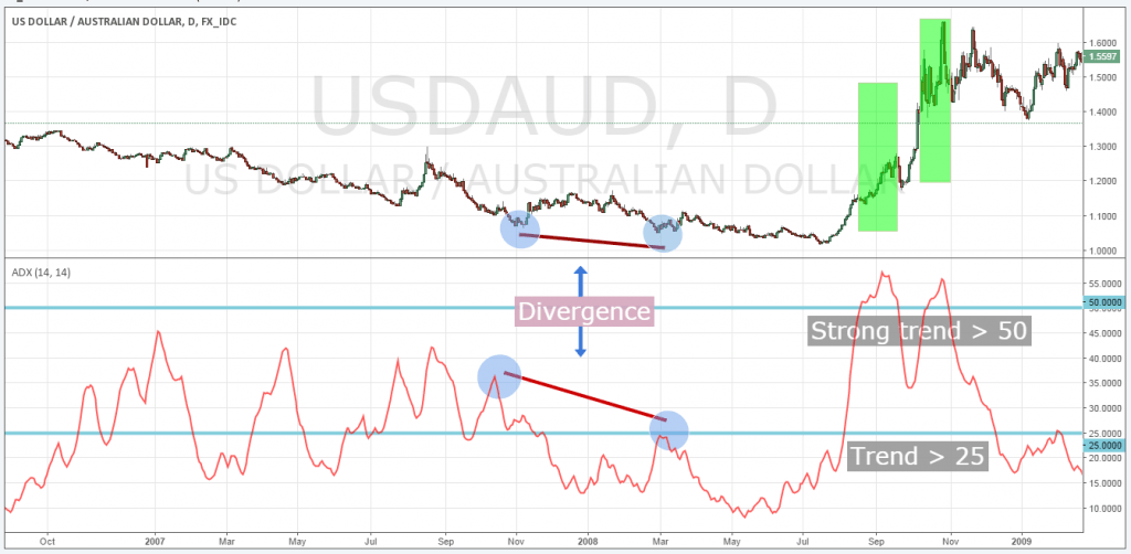 การดู ADX Forex ADX คืออะไร forex