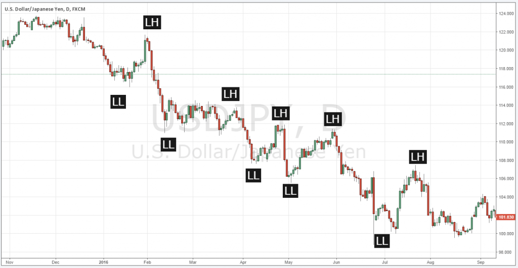 Trending market กับ Sideway market คืออะไร forex Trending market กับ Sideway market คืออะไร forex