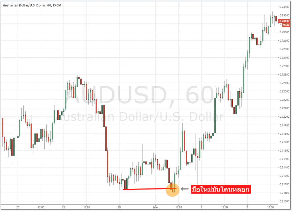 การซื้อขาย Double tops และ Double bottoms คืออะไร forex การซื้อขาย Double tops และ Double bottoms คืออะไร forex