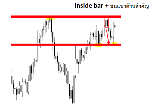 Inside Bar คืออะไร forex กลับด้านในบาร์