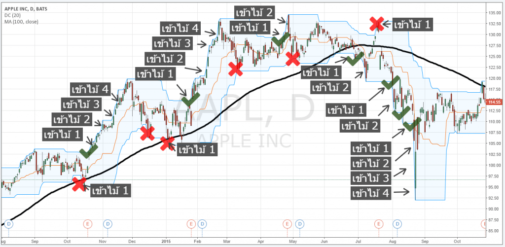 Donchian Channel คืออะไร forex Donchian Channel คืออะไร forex