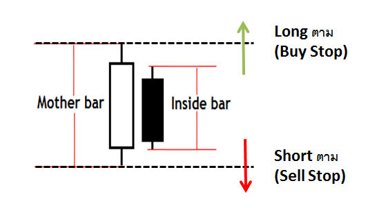 Inside Bar คืออะไร forex ประเภทของบาร์ด้านใน