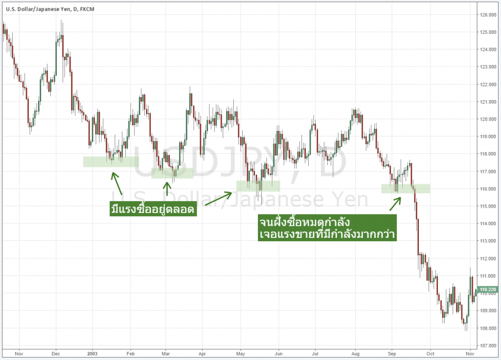 Supply zone กับการซื้อขายคืออะไร forex Supply zone กับการซื้อขายคืออะไร forex