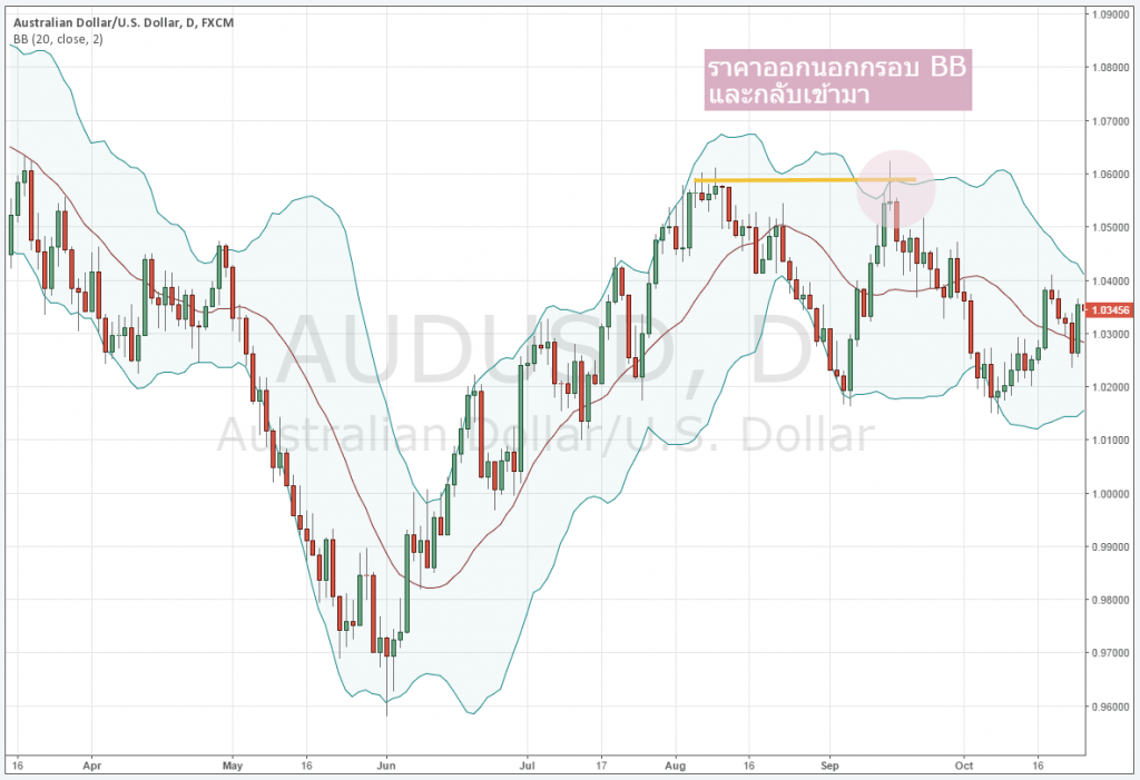 การซื้อขาย Double tops และ Double bottoms คืออะไร forex การซื้อขาย Double tops และ Double bottoms คืออะไร forex