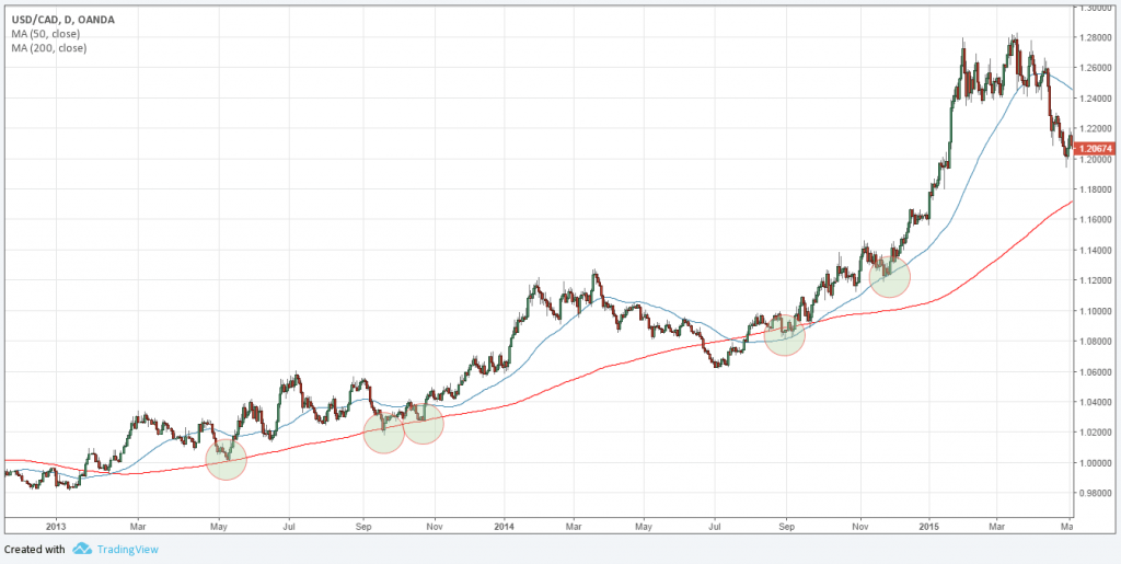 Golden Cross คืออะไร forex Golden Cross คืออะไร forex