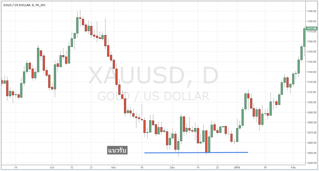 แนวรับแนวต้านคืออะไร forex แนวรับแนวต้านคืออะไร forex