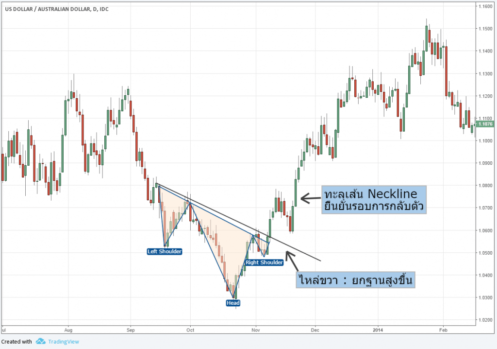 Transition points คืออะไร FOREX Transition points คืออะไร FOREX