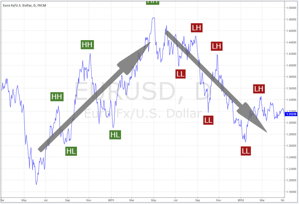 วิธีการดูทิศทางของแนวโน้ม คืออะไร forex วิธีการดูทิศทางของแนวโน้ม คืออะไร forex