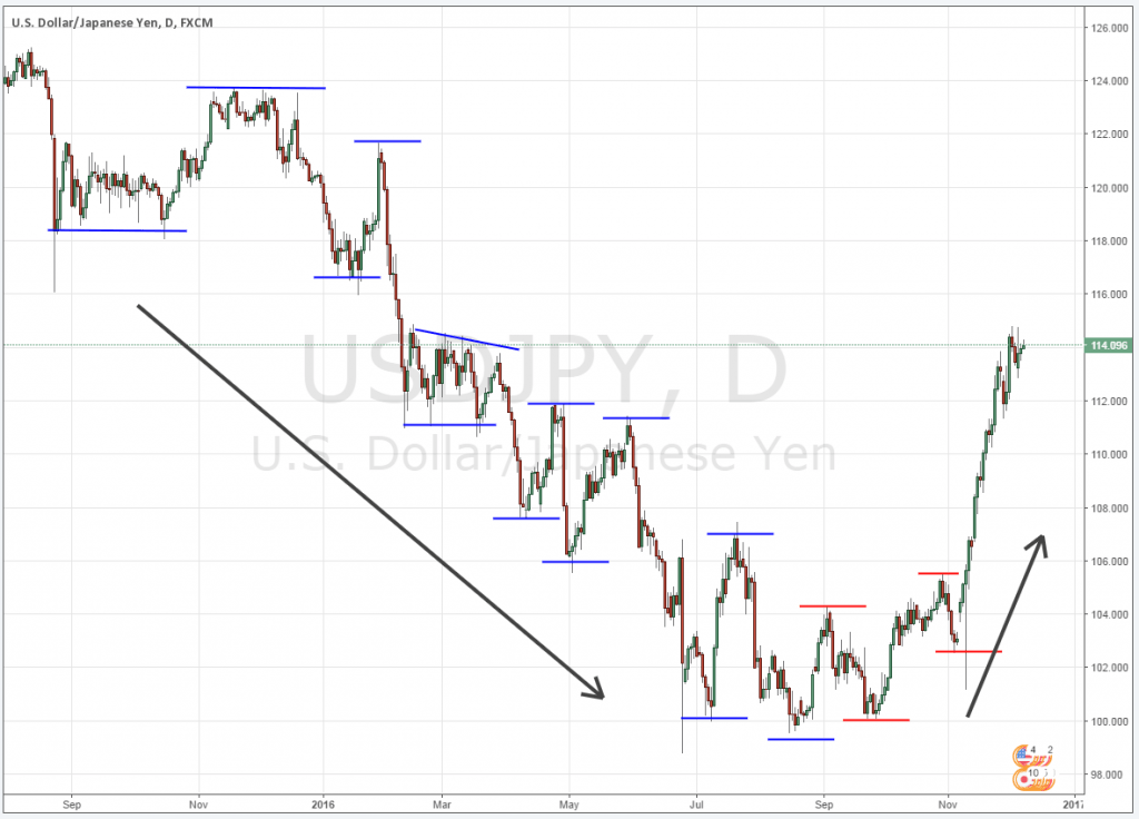 เทคนิคอ่านกราฟอย่างง่ายคืออะไร forex เทคนิคอ่านกราฟอย่างง่าย