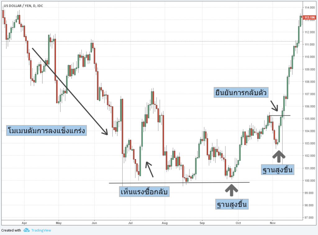 Transition points คืออะไร FOREX Transition points คืออะไร FOREX