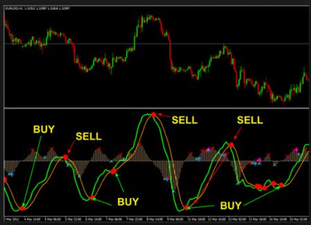 Indicator Forex ที่ต้องรู้ Indicator Forex ที่ต้องรู้