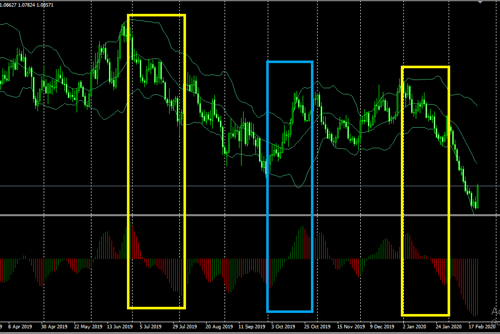 Awesome oscillator Indicator Forex แจกฟรี สอนการใช้งานอย่างละเอียด