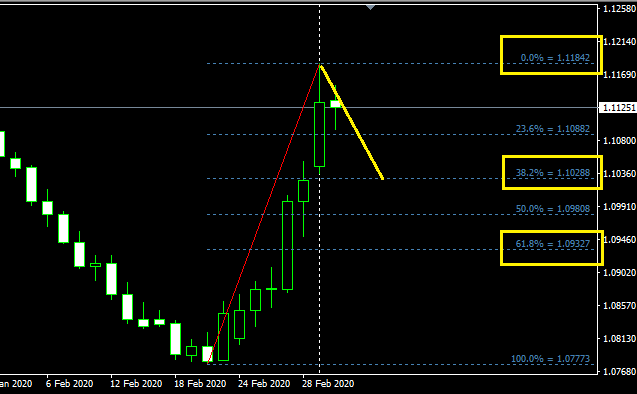 Auto Fibo indicator Indicator Forex แจกฟรี สอนการใช้งานอย่างละเอียด