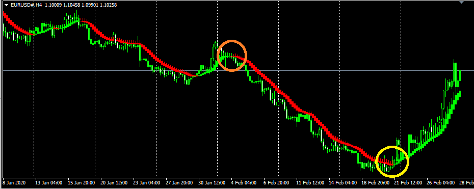 Heiken Ashi Smooth Indicator Forex แจกฟรี สอนการใช้งานอย่างละเอียด