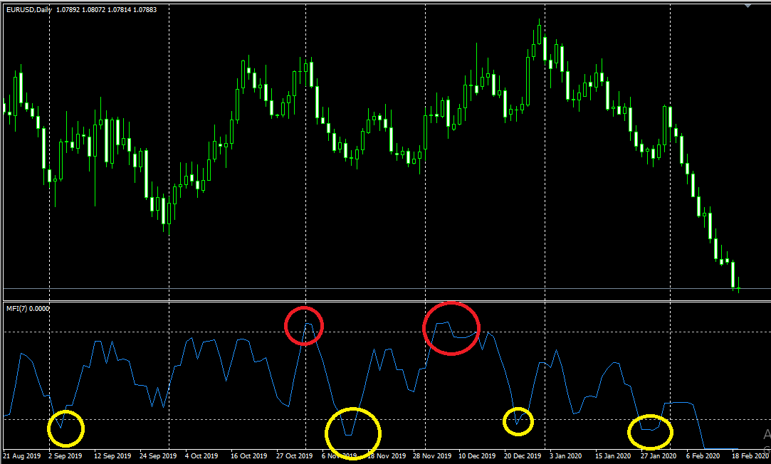 Money Flow Index (MFI) Indicator Forex แจกฟรี สอนการใช้งานอย่างละเอียด
