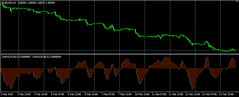 Moving Average of Oscillator Indicator Forex แจกฟรี สอนการใช้งานอย่างละเอียด