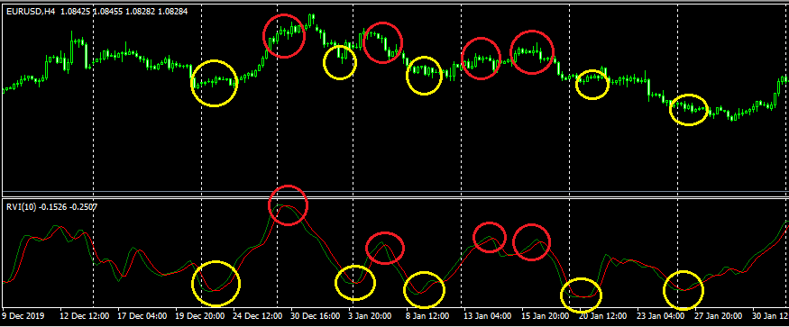 Relative vigor Index Indicator Forex แจกฟรี สอนการใช้งานอย่างละเอียด