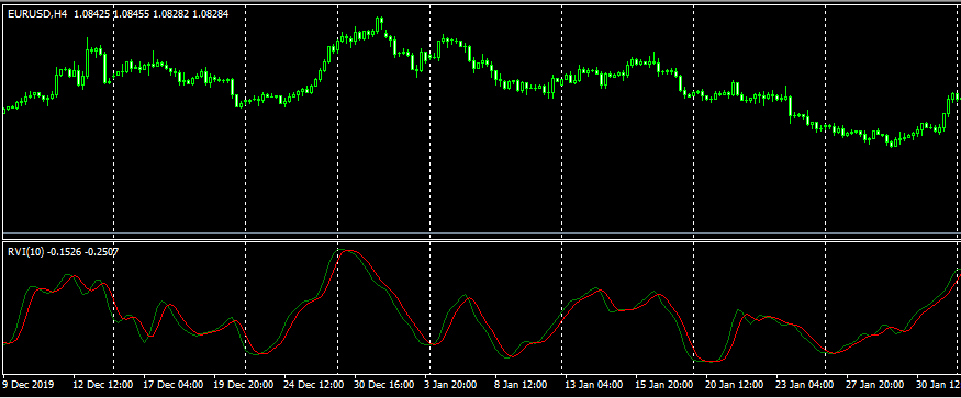 Relative vigor Index Indicator Forex แจกฟรี สอนการใช้งานอย่างละเอียด