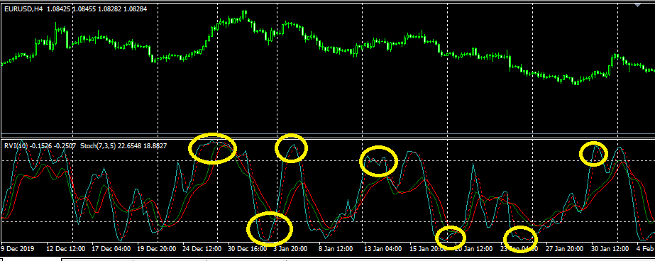 Relative vigor Index Indicator Forex แจกฟรี สอนการใช้งานอย่างละเอียด