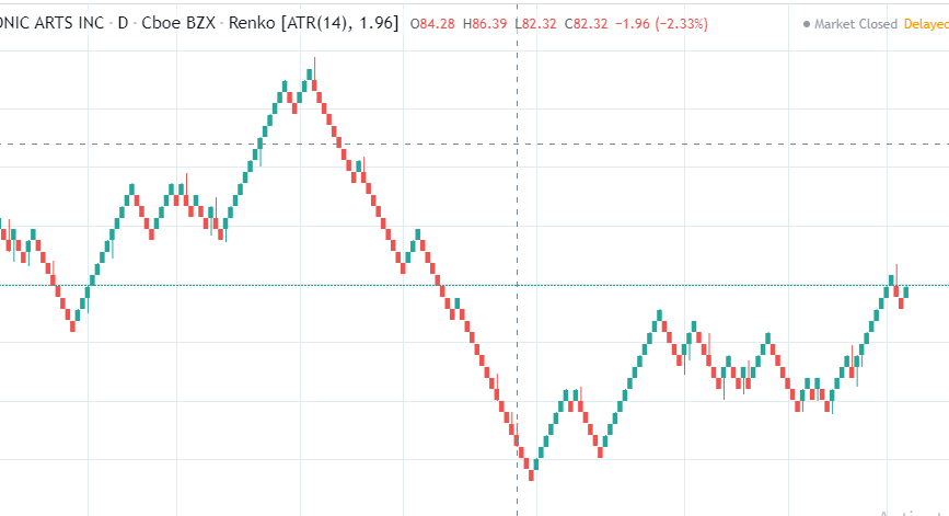 Renko Chart Indicator Forex แจกฟรี สอนการใช้งานอย่างละเอียด