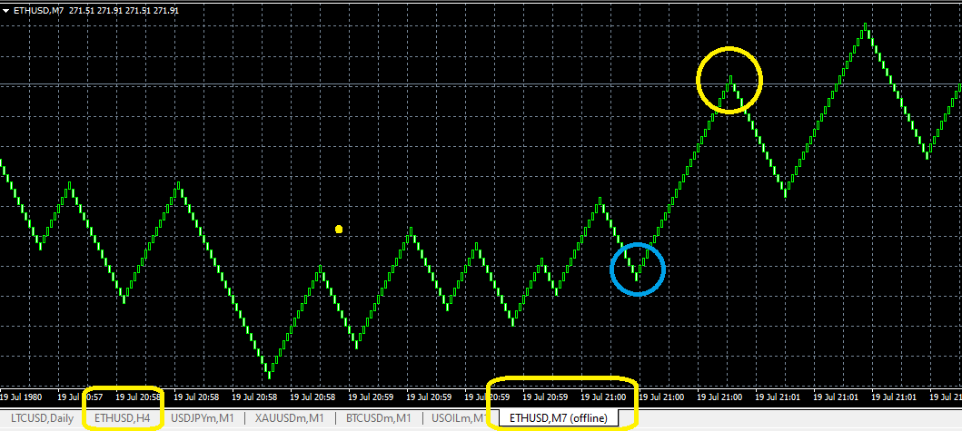 Renko Chart Indicator Forex แจกฟรี สอนการใช้งานอย่างละเอียด