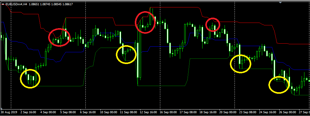 Donchian Channel Indicator Forex แจกฟรี สอนการใช้งานอย่างละเอียด