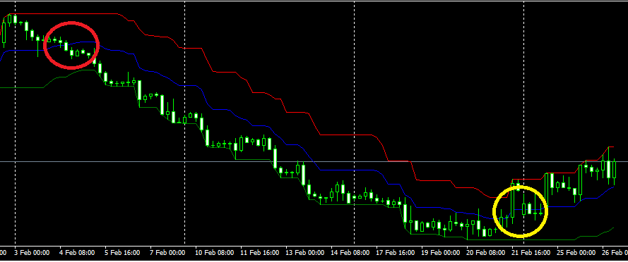 Donchian Channel Indicator Forex แจกฟรี สอนการใช้งานอย่างละเอียด